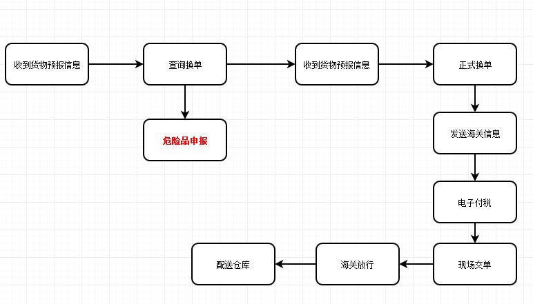 汽配出口报关