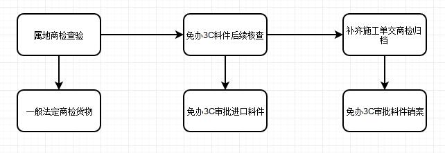 汽配出口报关