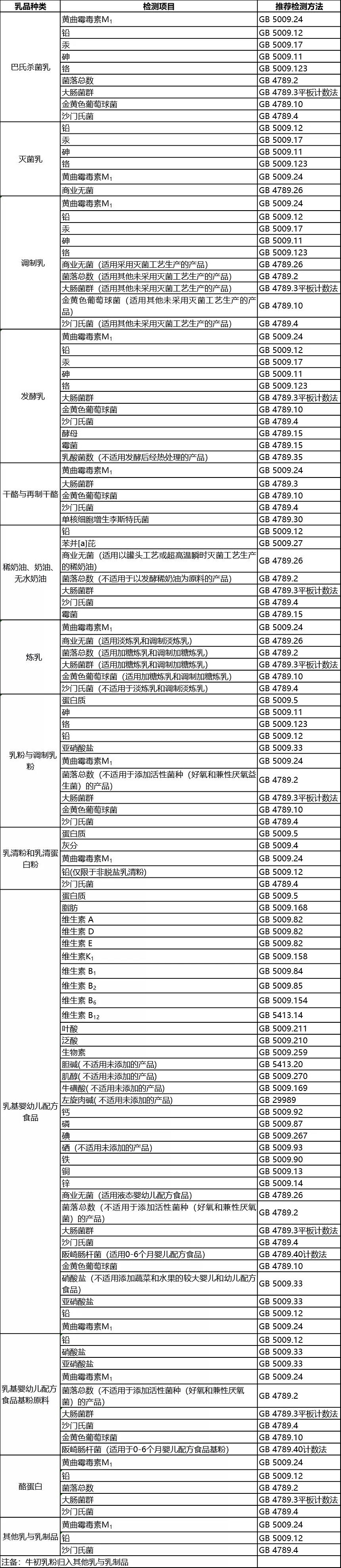 乳制品进口清关