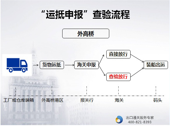 运抵申报查验流程